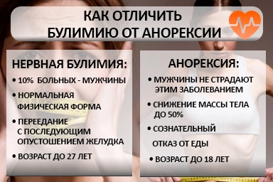 Лечение булимии в Асбесте